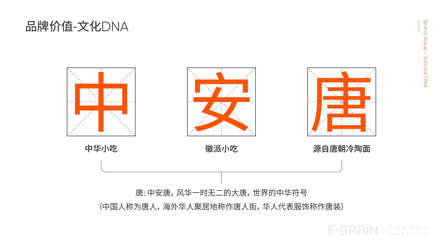 品牌價值DNA 品牌價值DNA